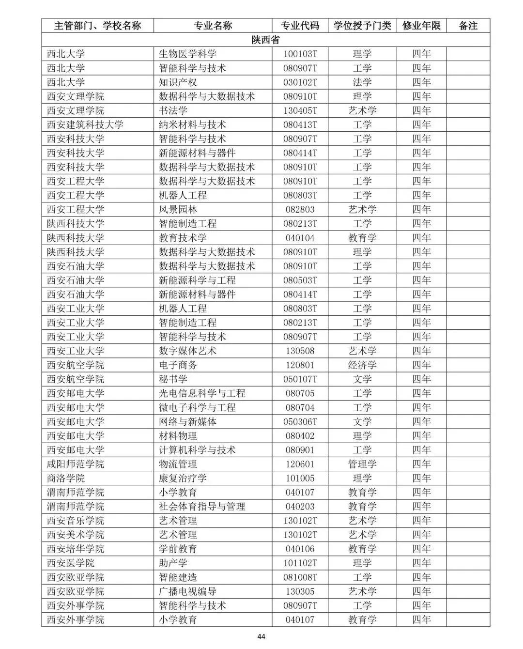 教育部公布2019年高校新增和撤銷本科專業名單44