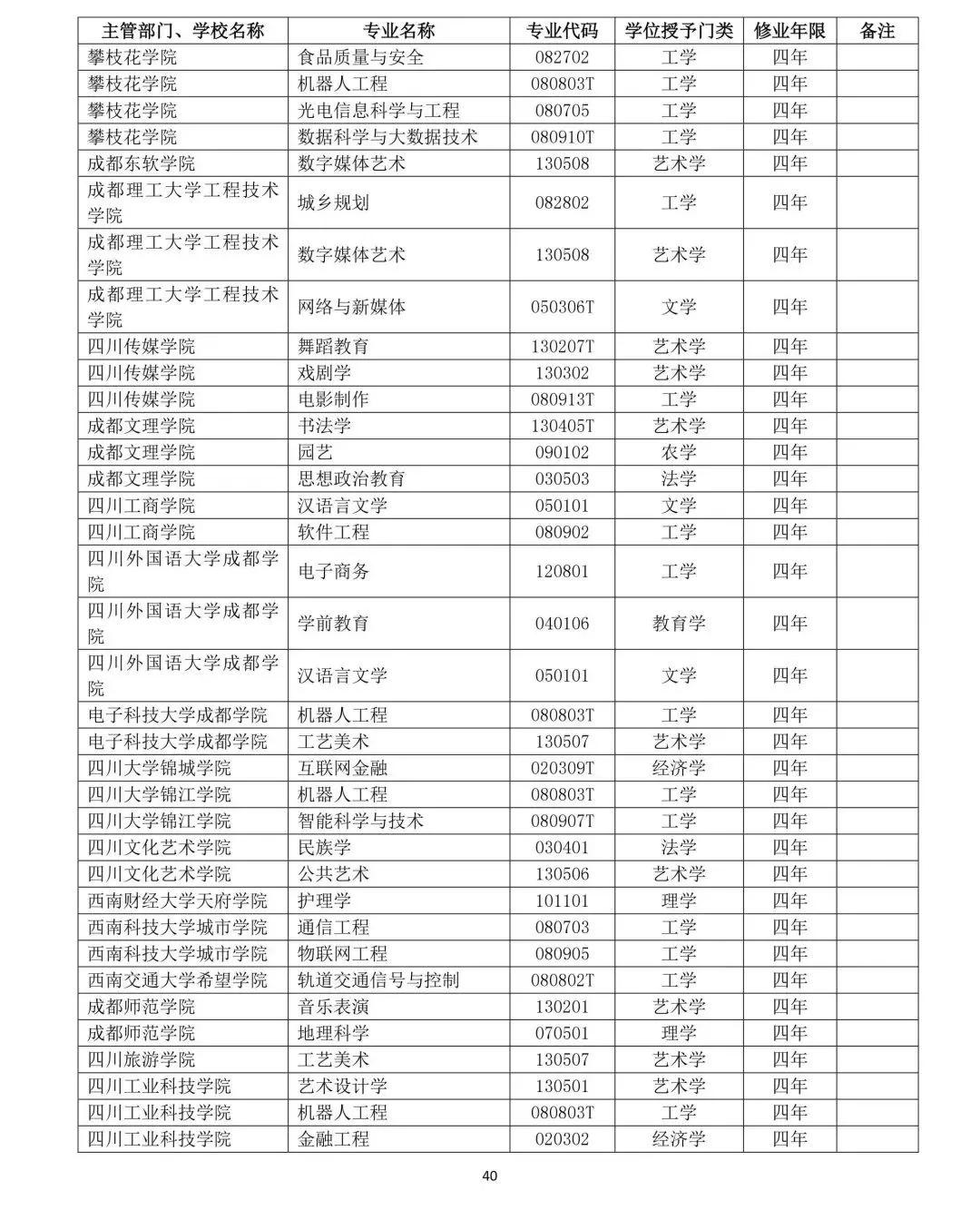 教育部公布2019年高校新增和撤銷本科專業名單40