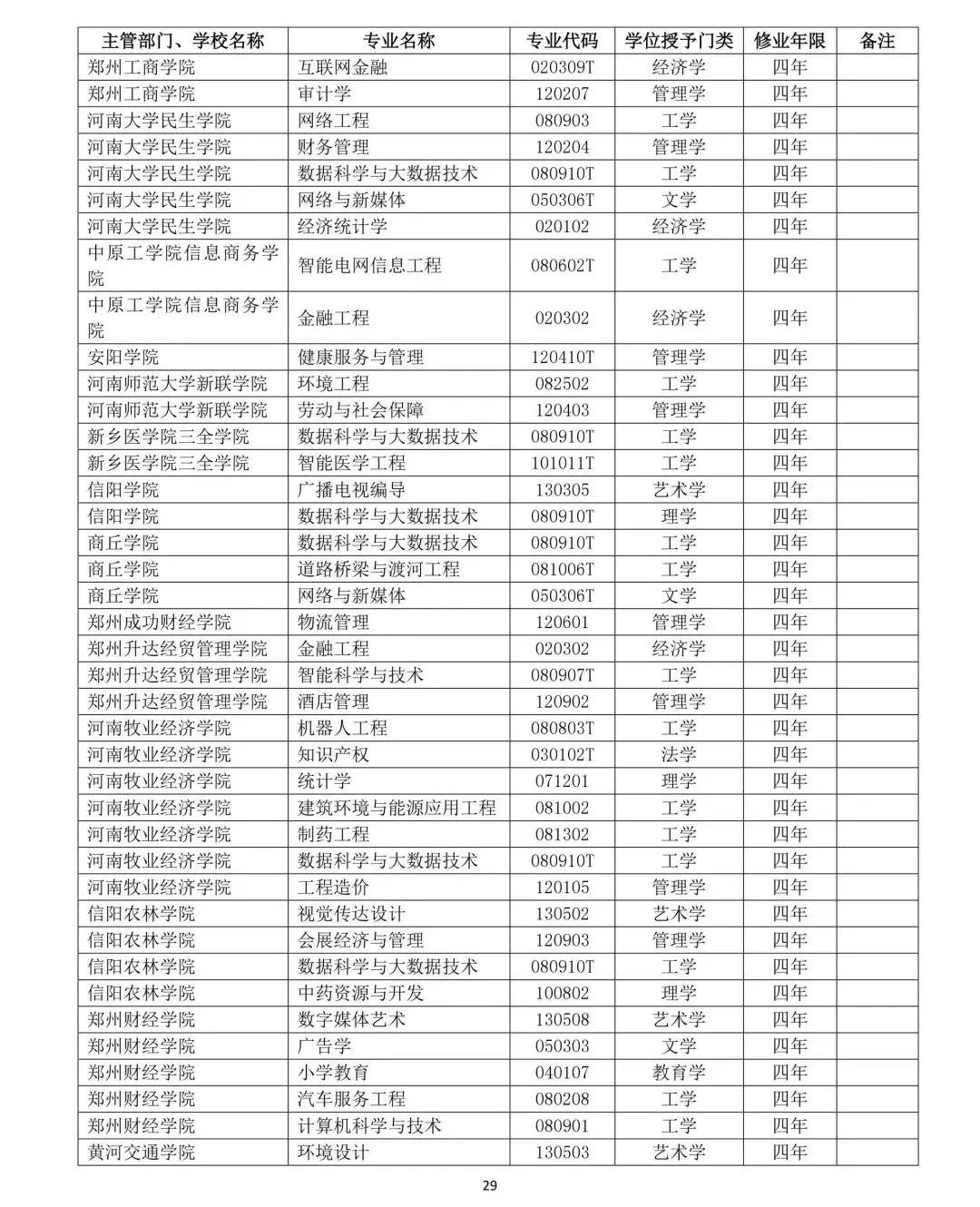 教育部公布2019年高校新增和撤銷本科專業名單29