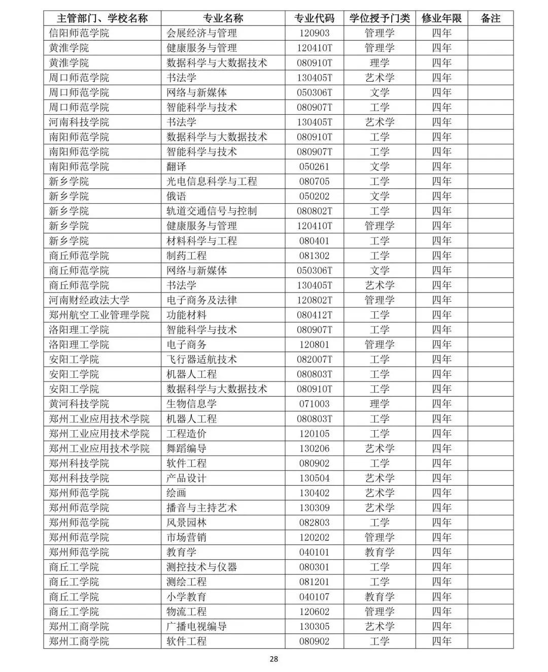 教育部公布2019年高校新增和撤銷本科專業名單28