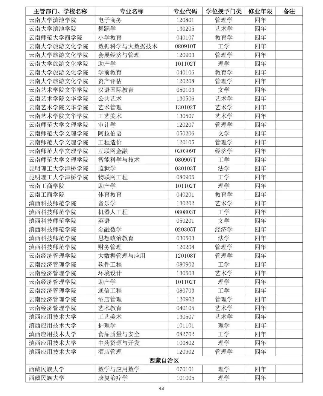 教育部公布2019年高校新增和撤銷本科專業名單43