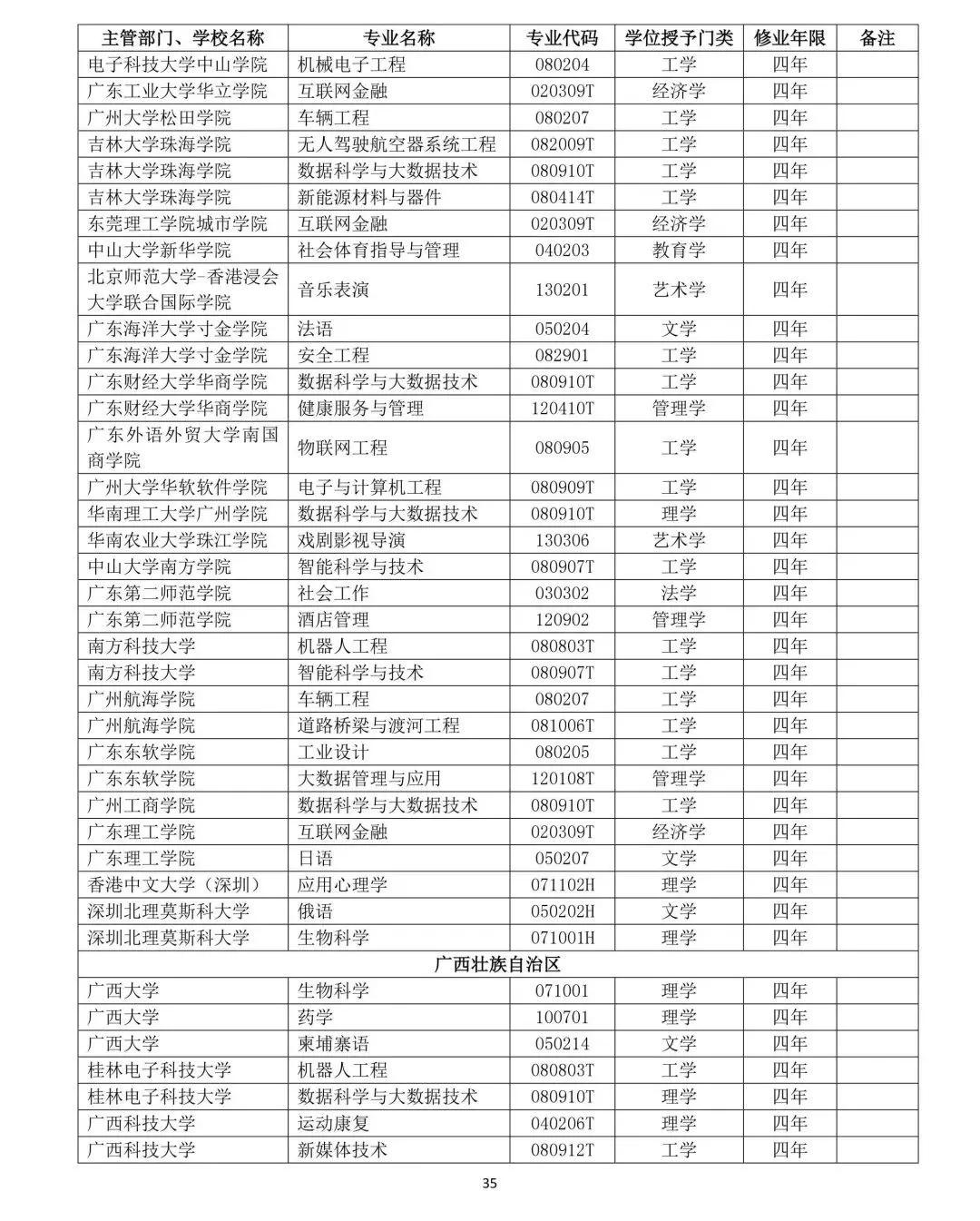教育部公布2019年高校新增和撤銷本科專業名單35