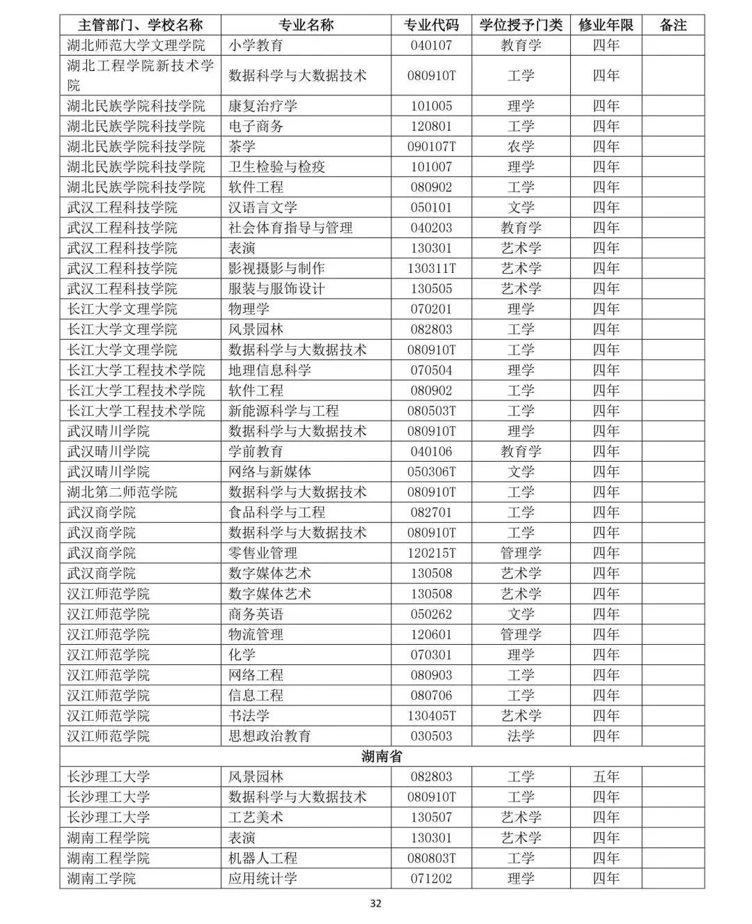 教育部公布2019年高校新增和撤銷本科專業名單32