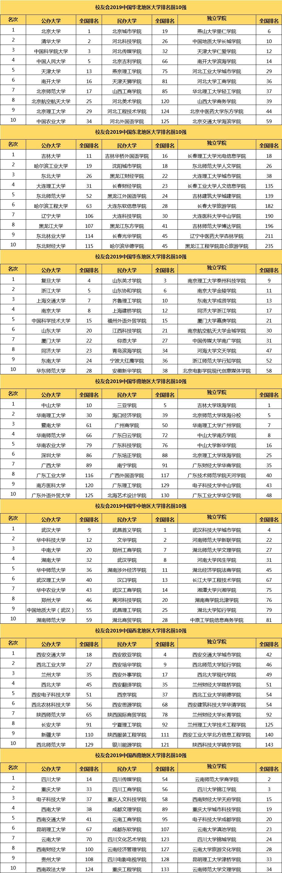 中國各地區大學綜合競爭力排行榜！2