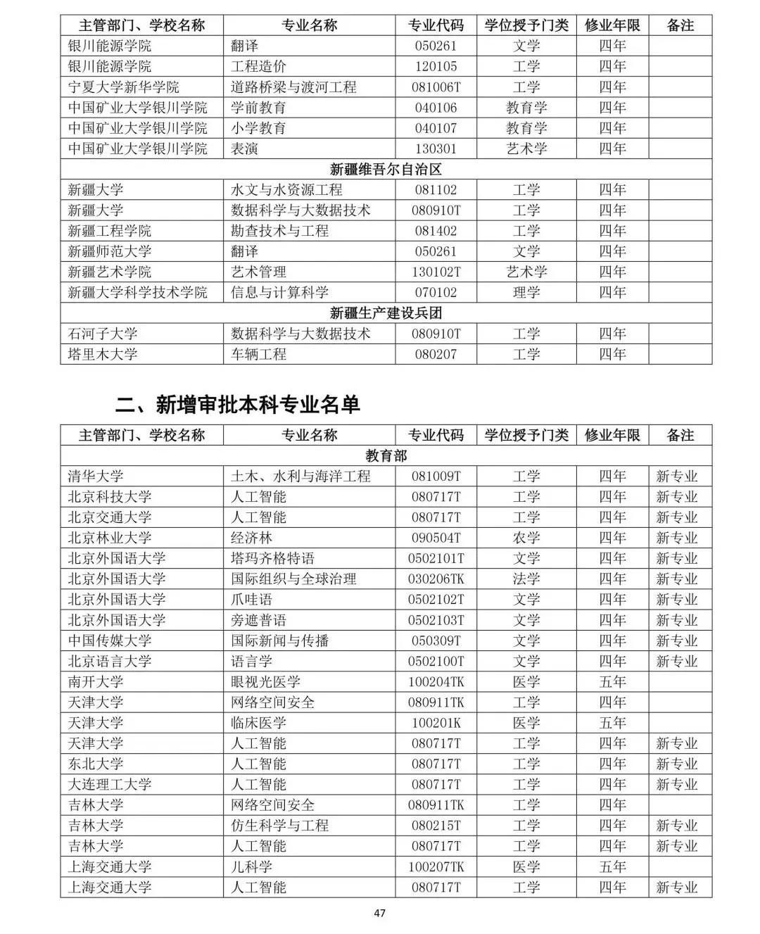 教育部公布2019年高校新增和撤銷本科專業名單47