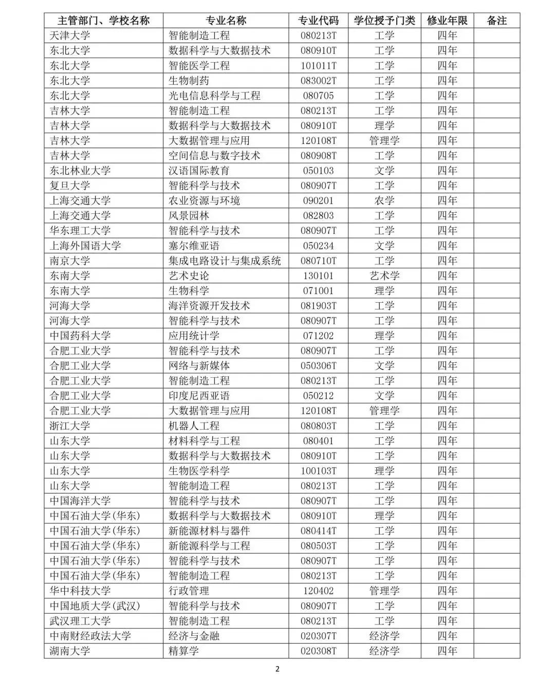 教育部公布2019年高校新增和撤銷本科專業名單2