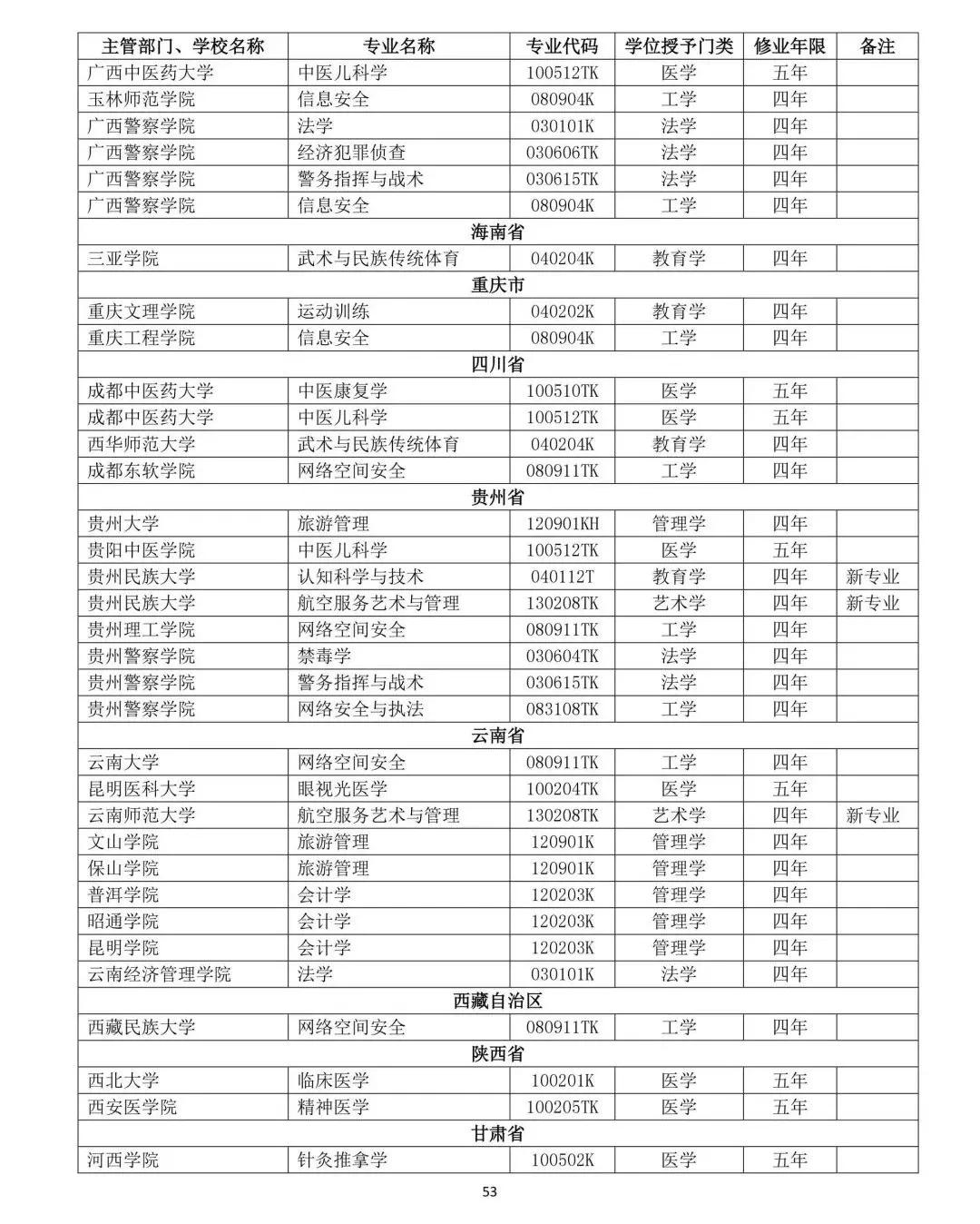 教育部公布2019年高校新增和撤銷本科專業名單53