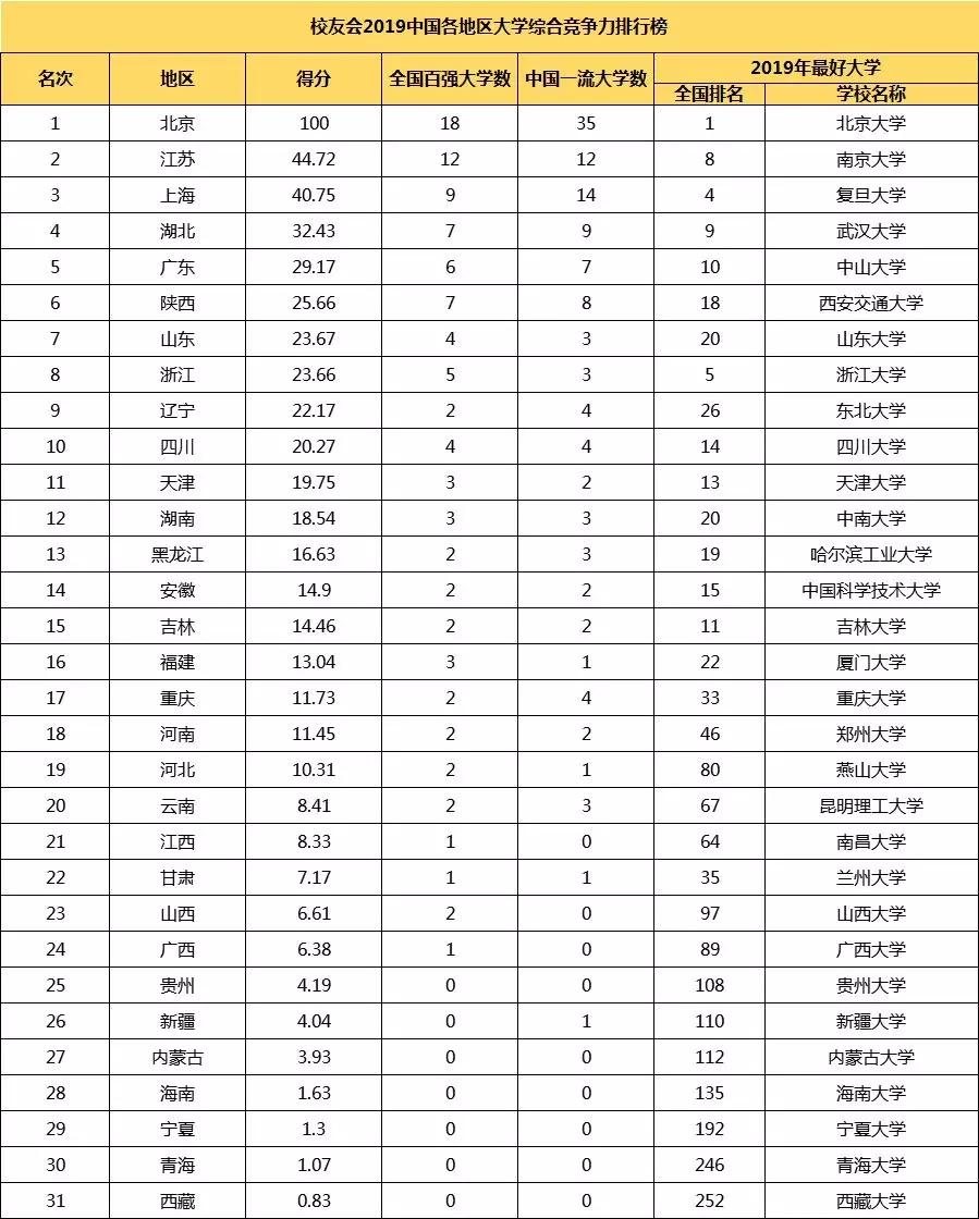 中國各地區大學綜合競爭力排行榜！1