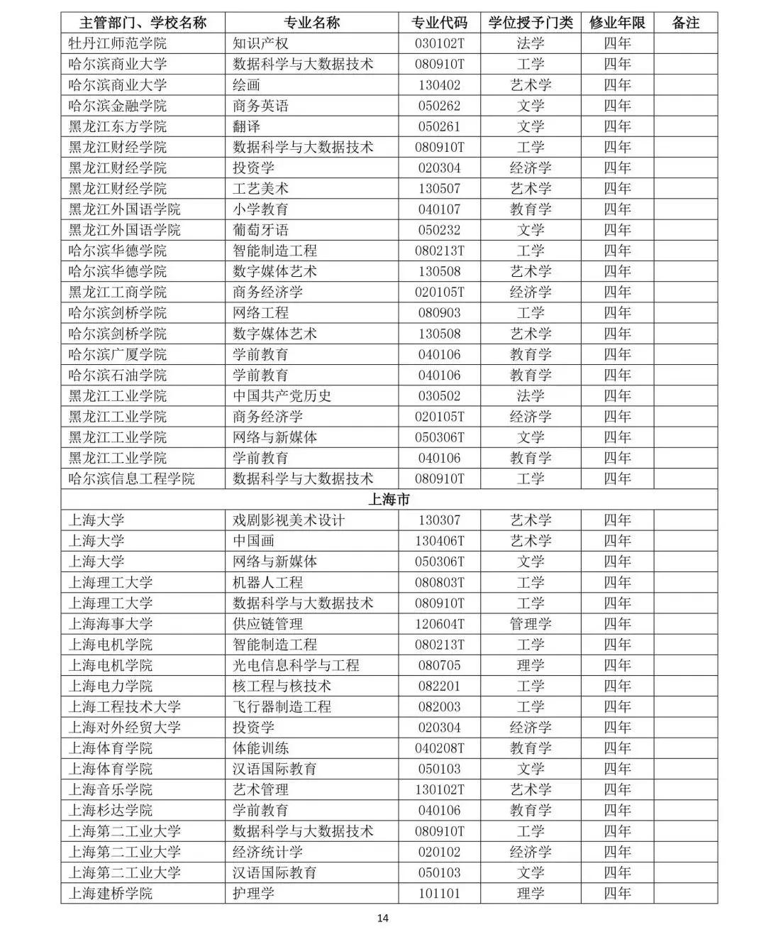 教育部公布2019年高校新增和撤銷本科專業名單14
