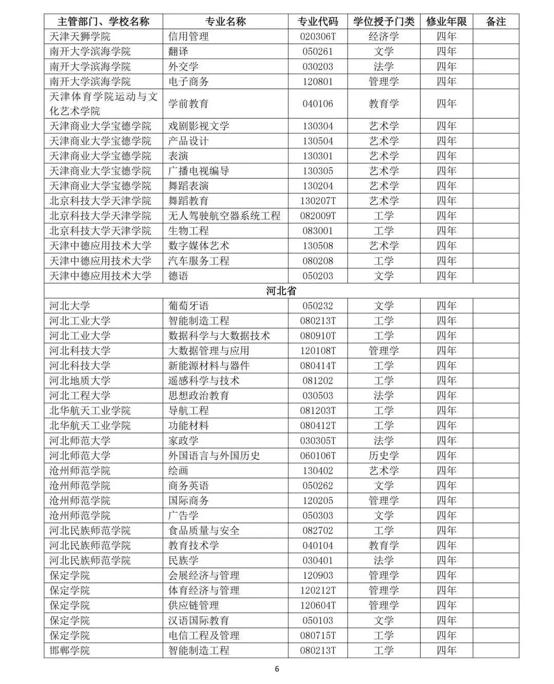 教育部公布2019年高校新增和撤銷本科專業名單6