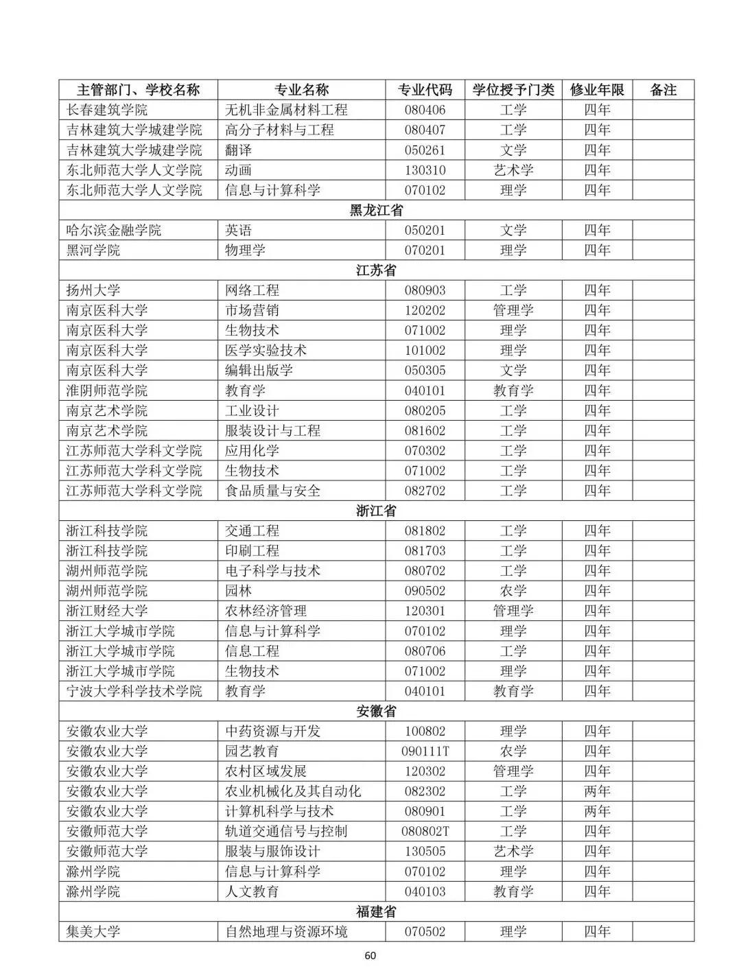 教育部公布2019年高校新增和撤銷本科專業名單61