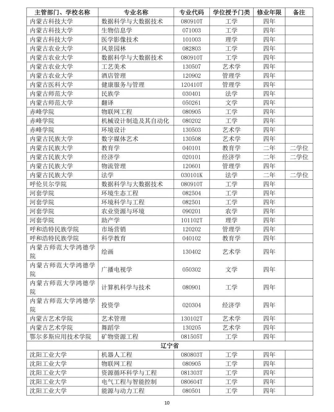 教育部公布2019年高校新增和撤銷本科專業名單10