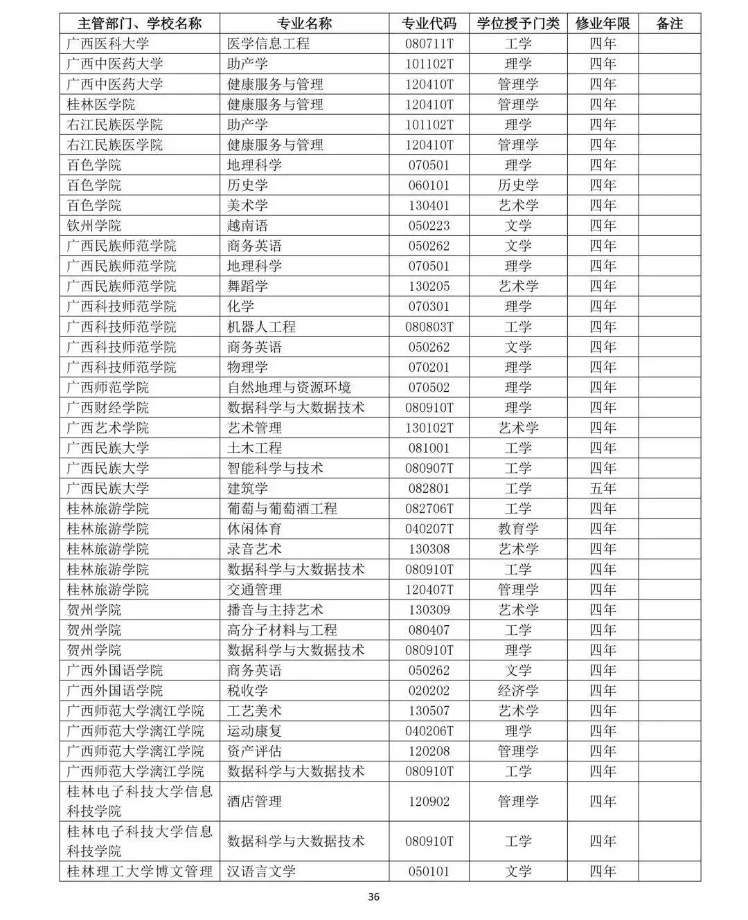 教育部公布2019年高校新增和撤銷本科專業名單36