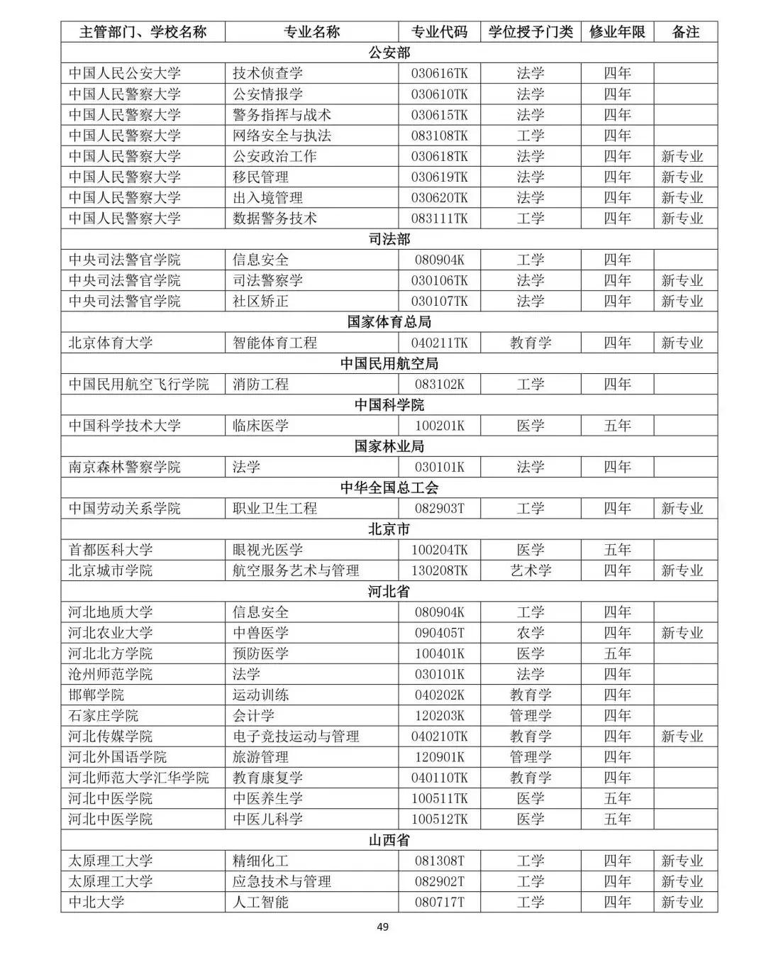 教育部公布2019年高校新增和撤銷本科專業名單49