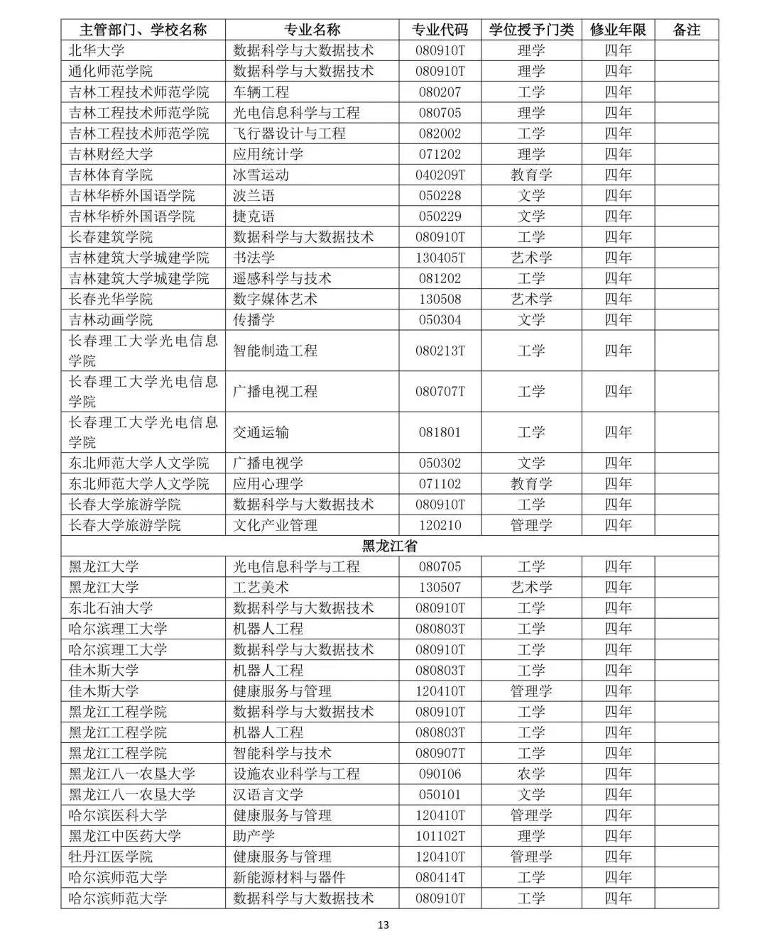 教育部公布2019年高校新增和撤銷本科專業名單13