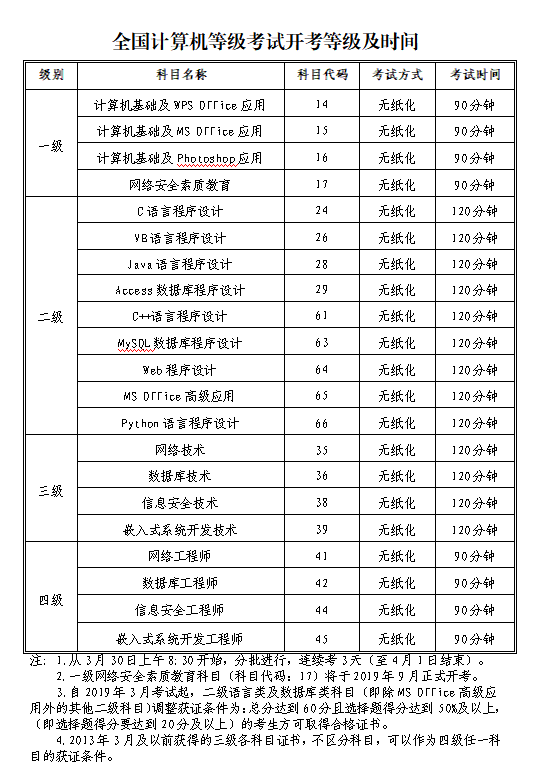 全國計算機等級考試3月30日開考，這些事情一定要記得1