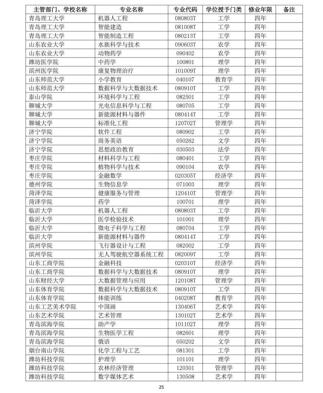 教育部公布2019年高校新增和撤銷本科專業名單25