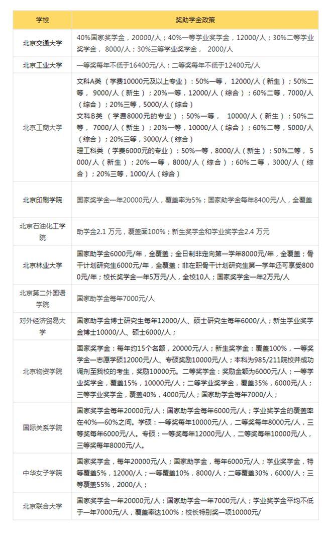 數十所高校碩士研究生獎助政策一覽!你的學校能發多少錢？1