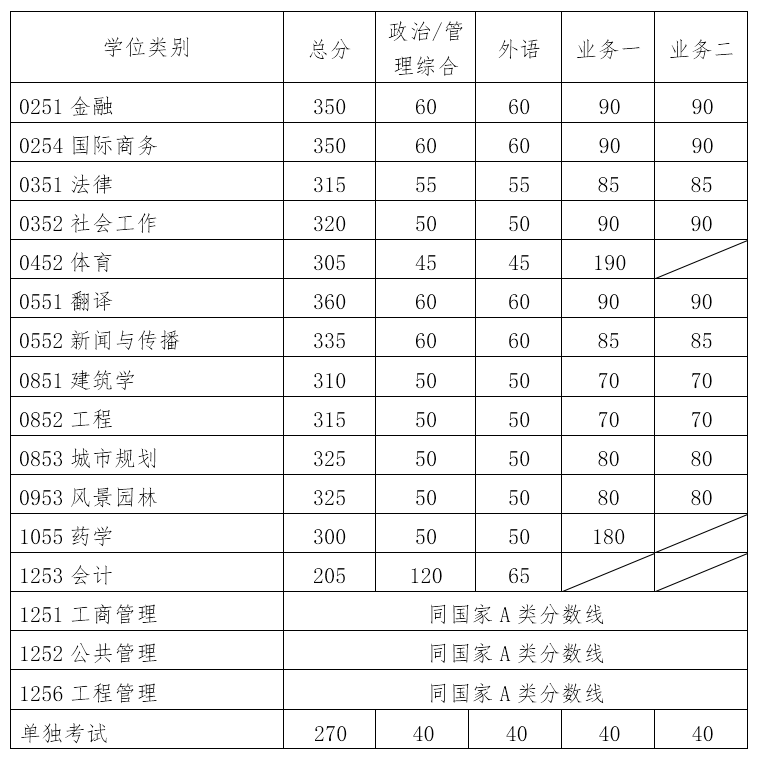2019年華南理工大學考研復試分數線已公布，快來看分數又漲了嗎？2