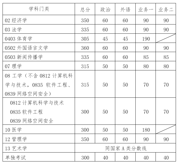 2019年華南理工大學考研復試分數線已公布，快來看分數又漲了嗎？1