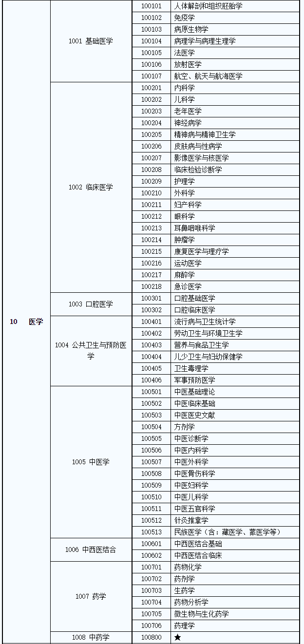 2020考研：選擇醫學專業就業前景如何?1