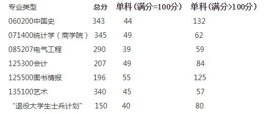 湘潭大學2019年碩士研究生復試錄取工作方案1