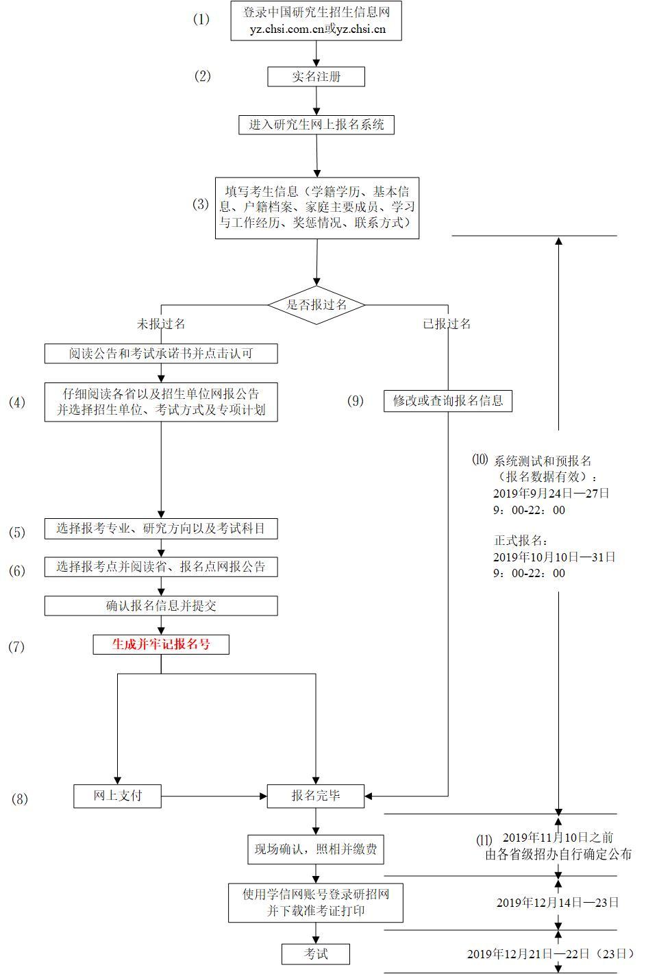 2020年研招網報流程圖（統考）1