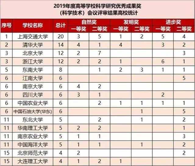 2019年教育部三大獎結果公布，上海交通大學憑實力位居全國高校首位1