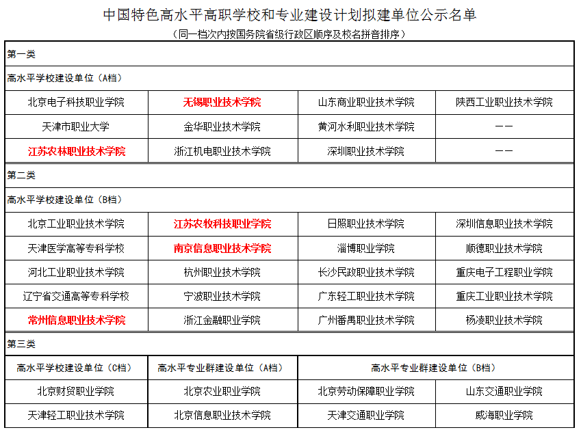 “雙高計劃”擬建單位公示！江蘇20所高職學校入選！1