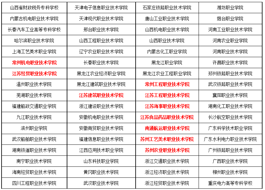 “雙高計劃”擬建單位公示！江蘇20所高職學校入選！2