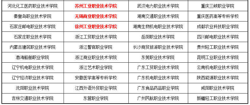 “雙高計劃”擬建單位公示！江蘇20所高職學校入選！4