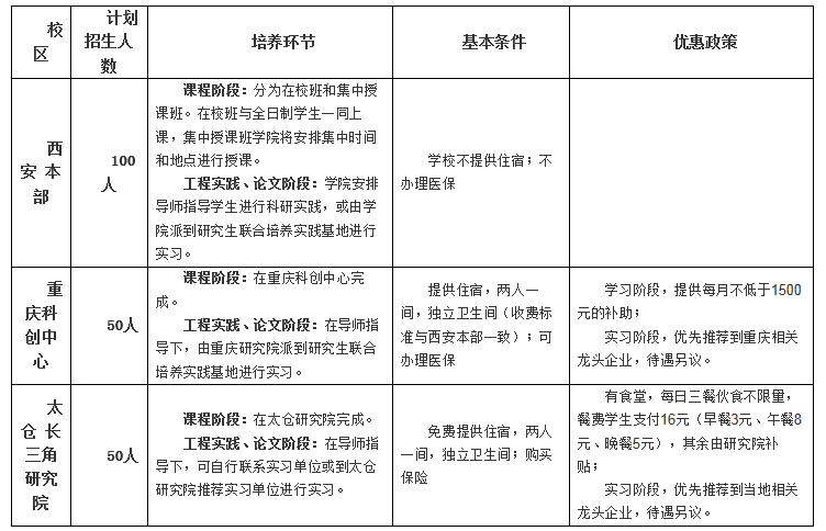 關于西北工業大學2019年接受非全日制軟件工程專業學位碩士研究生調劑信息1