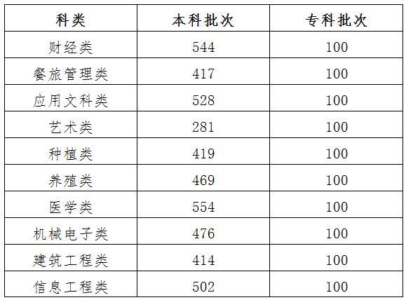 關于公布2019年吉林省高職分類考試分數線的通知1