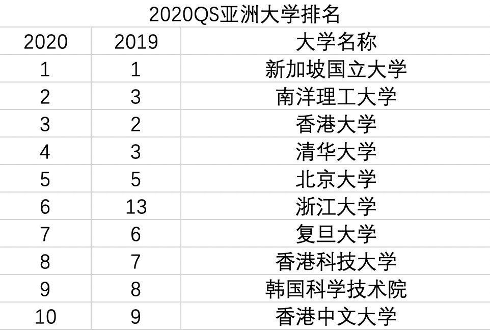 QS發布2020亞洲大學排名 中國大陸高校4所進入前十1
