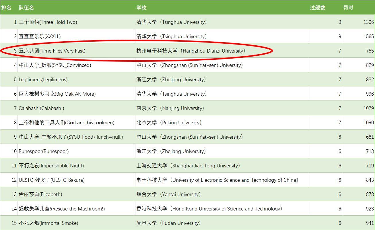 超勵志！杭州電子科技大學第六次打入“編程界奧林匹克”全球總決賽-考試動態-查字典新聞網1