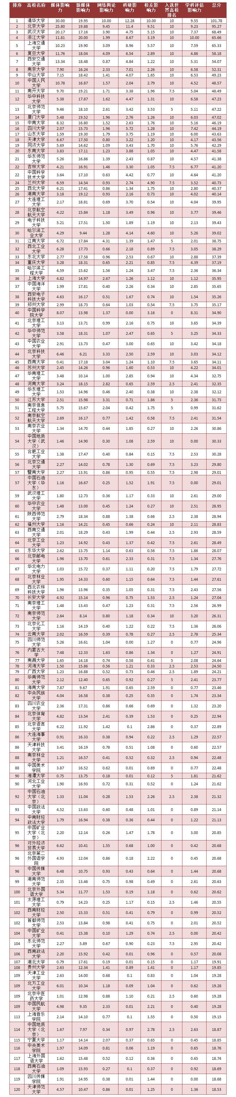 2018-2019中國高校社會影響力排名出爐！-考試動態-查字典新聞網1