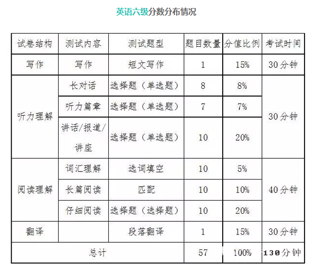 2019年12月大學英語四、六級分值分布情況-考試動態-查字典新聞網1