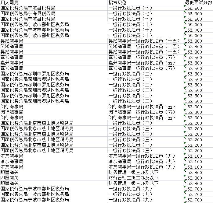 國考面試名單已出，近80個職位最低面試分數線超150分！-考試動態-查字典新聞網1