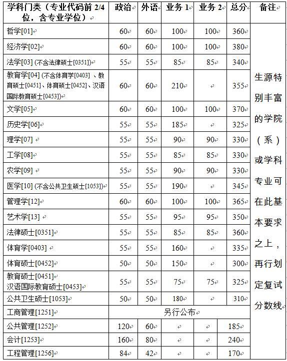 2019考研浙江大學復試分數線已公布1