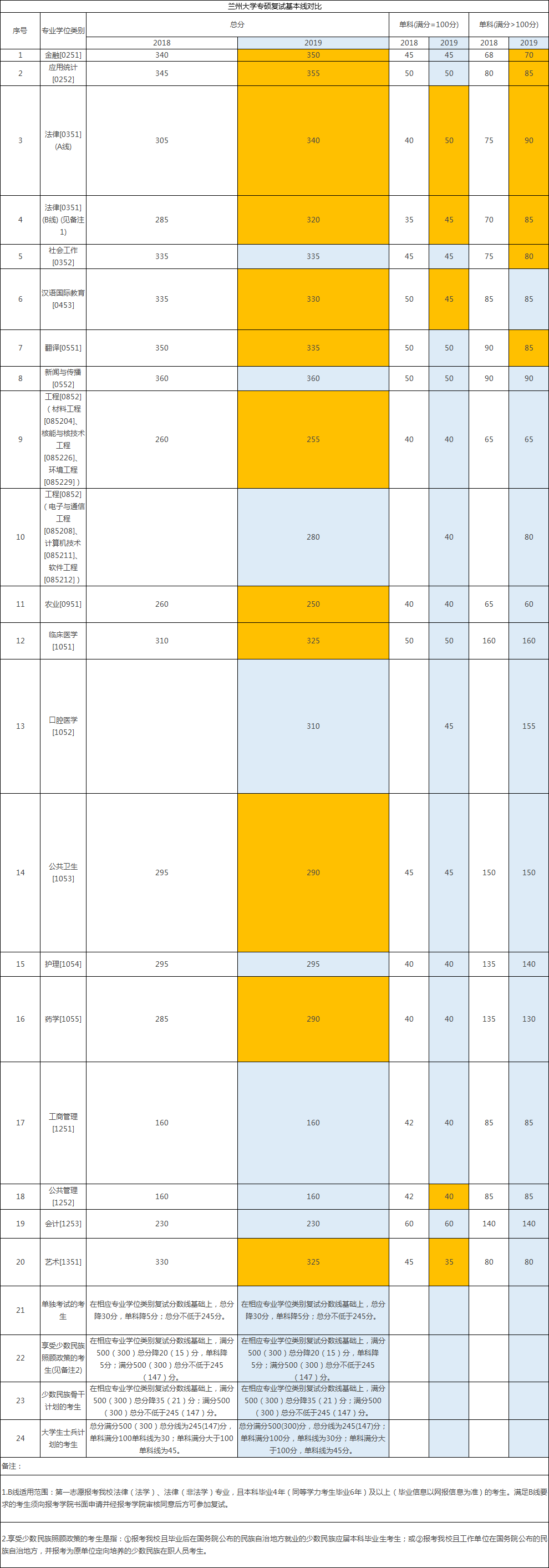 已有14所自劃線院校公布復試分數線，漲聲一片，都有哪些專業分數上漲？6