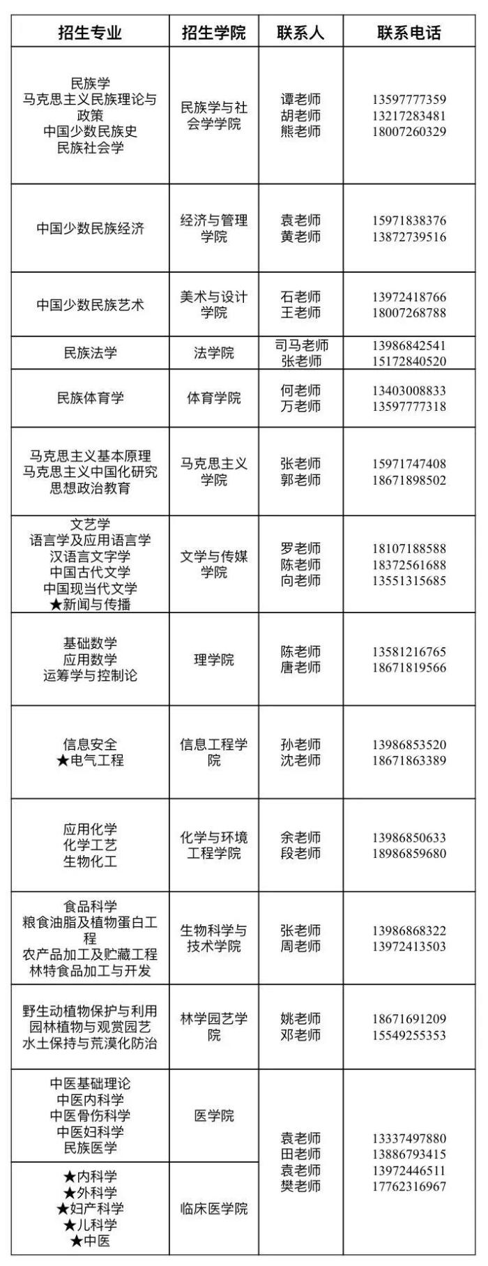 湖北民族大學2019年碩士研究生招生調劑公告1