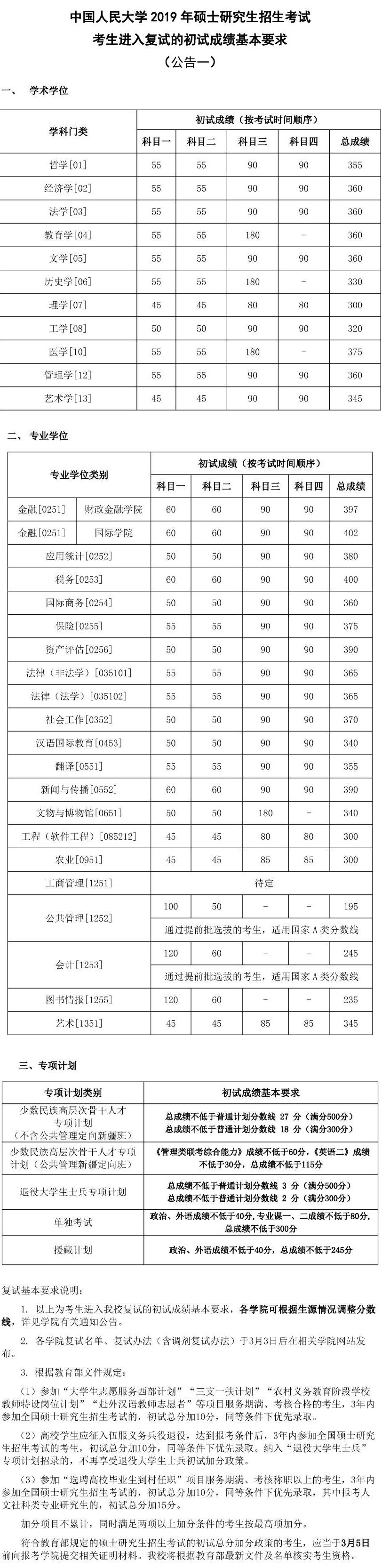 已有14所自劃線院校公布復試分數線，漲聲一片，都有哪些專業分數上漲？3