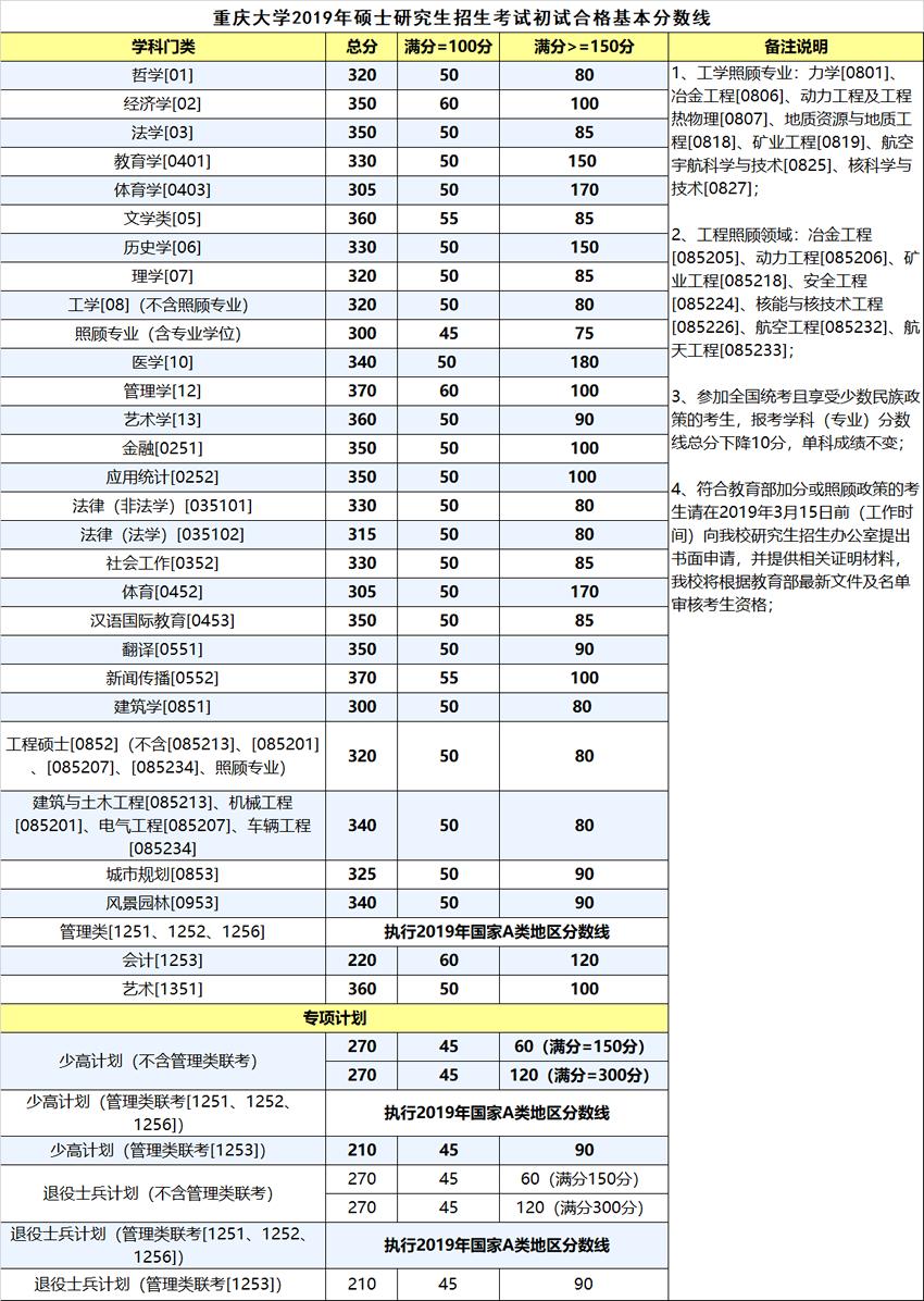 2019考研重慶大學復試分數線已公布，這些專業分數有所上漲1
