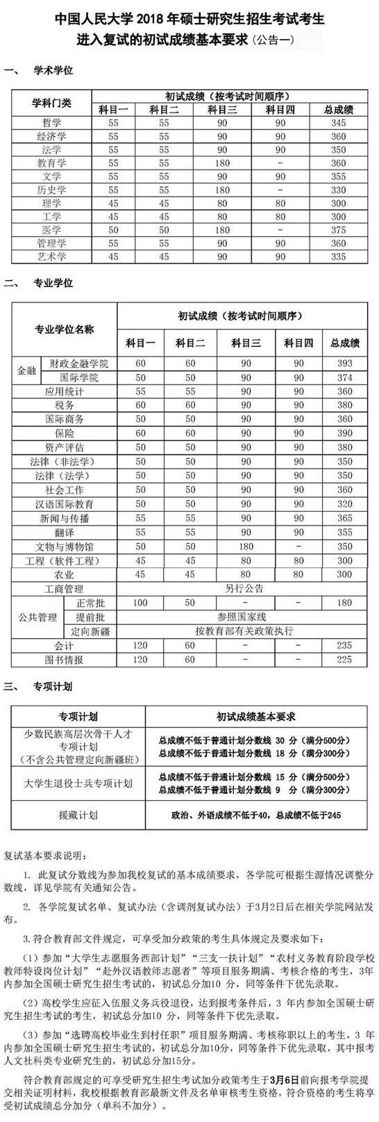 已有14所自劃線院校公布復試分數線，漲聲一片，都有哪些專業分數上漲？5