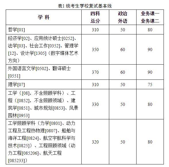 已有14所自劃線院校公布復試分數線，漲聲一片，都有哪些專業分數上漲？1