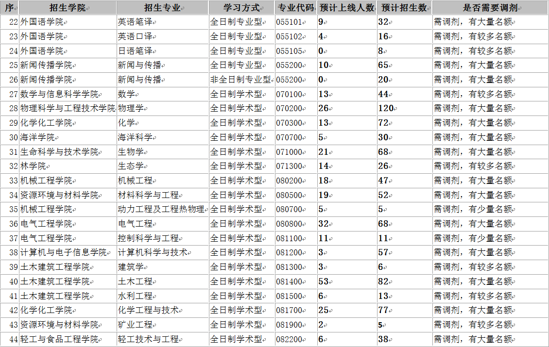 2019年廣西大學碩士研究生招生考試復試調劑公告2