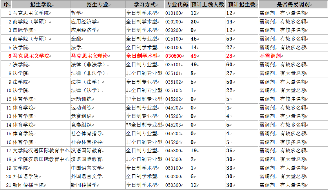 2019年廣西大學碩士研究生招生考試復試調劑公告1