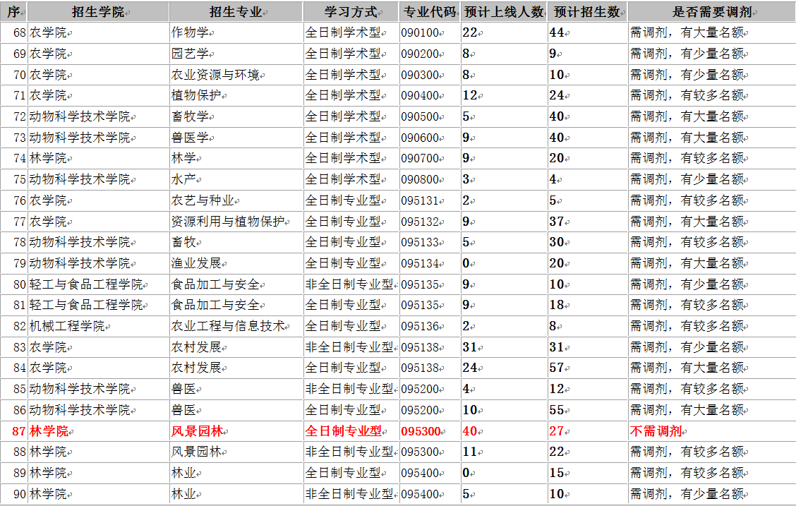 2019年廣西大學碩士研究生招生考試復試調劑公告4