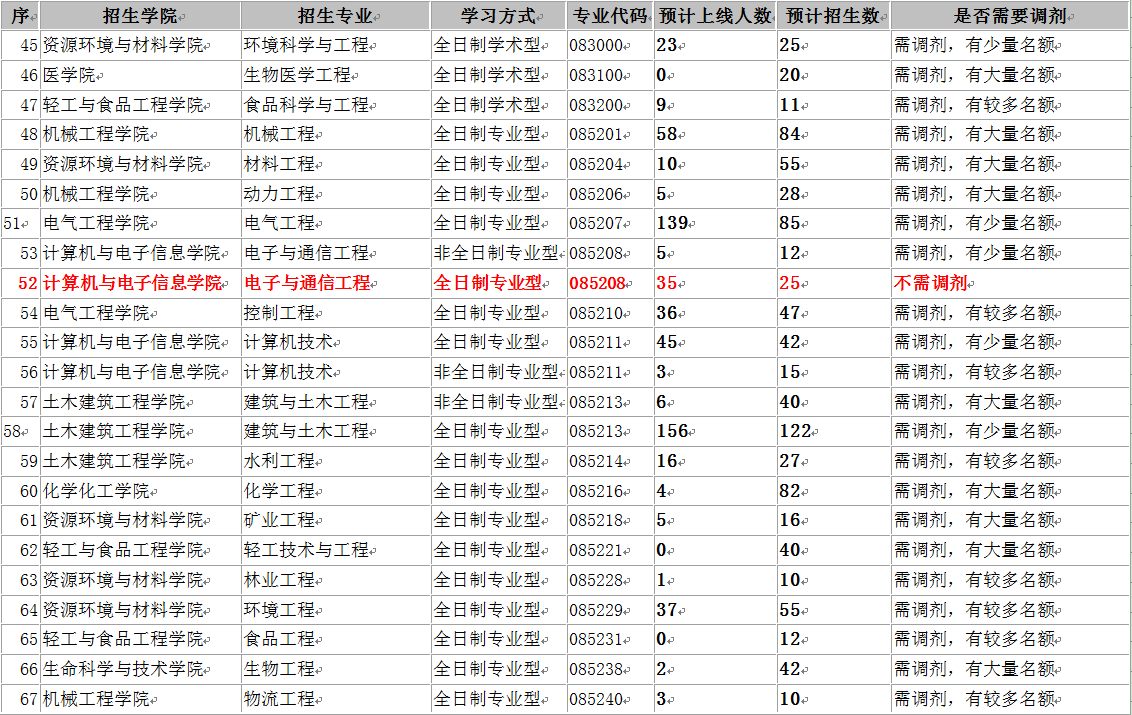 2019年廣西大學碩士研究生招生考試復試調劑公告3
