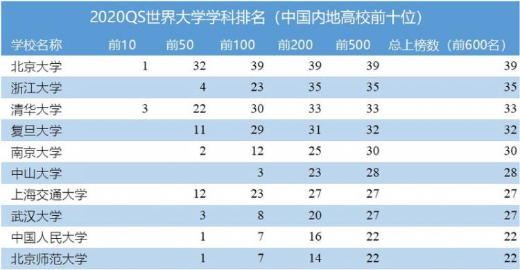 2020年最新QS世界大學排名發布，南京大學會計挺進全球151-200名-查字典新聞網1